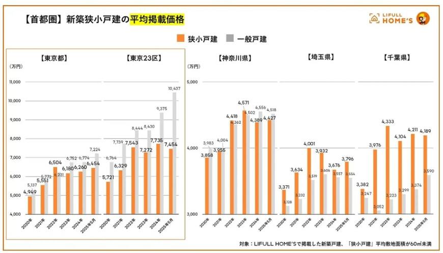 出所：PRTIMES「首都圏の狭小戸建のシェアは5年で約2.7倍に、東京23区の平均価格は7,000万円台（株式会社LIFULL）」