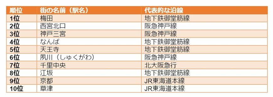出所：株式会社リクルート「SUUMO住みたい街ランキング2024 関西版」（PR TIMES）を参考に筆者作成