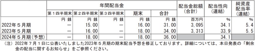 出所：アスクル株式会社2023年5月期決算短信〔日本基準〕(連結)
