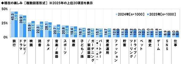 出所：ソニー生命「シニアの生活意識調査2025」