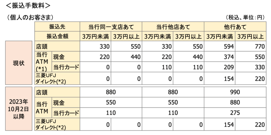 出所：株式会社三菱UFJ銀行「お客さまの利便性向上にむけたデジタル化の取り組みと各種手数料の改定について」