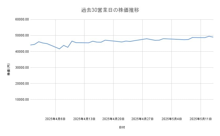 ファーストリテイリングの株価推移(過去30営業日)