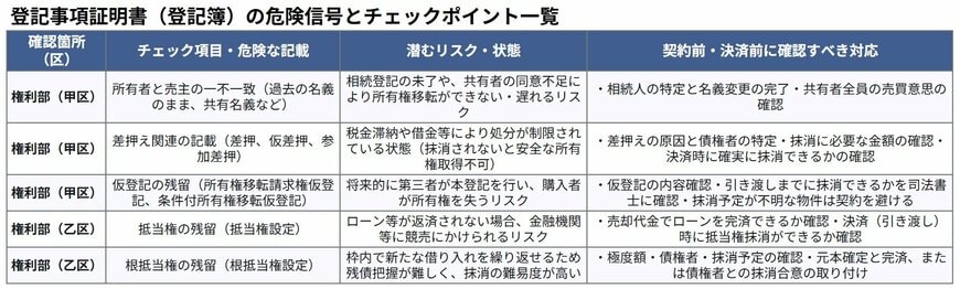 本記事に記載の内容を基にLIMO編集部作成