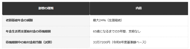 前提条件：60歳で老齢基礎年金を繰上げ受給した場合の、年金額の減額と給付金の待機期間を編集部で整理