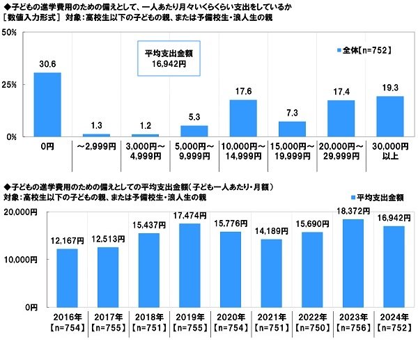 【進学費用】月々いくら支出している？（子ども1人あたり）
