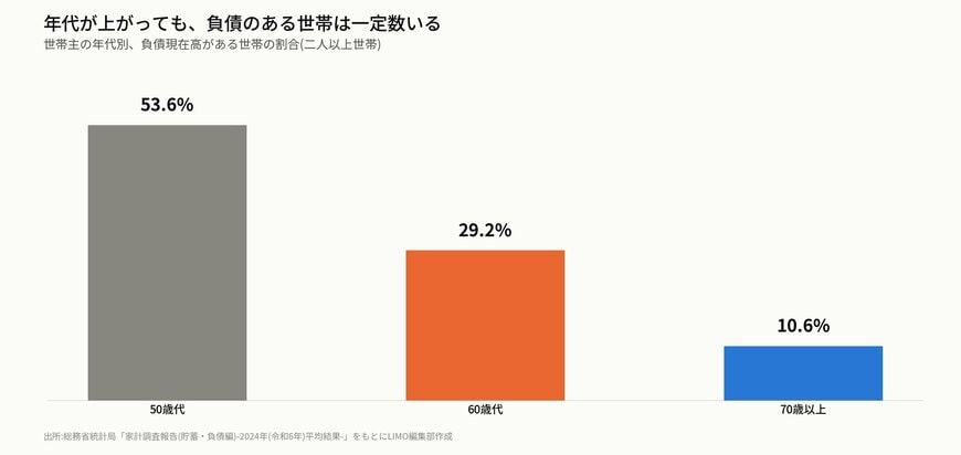 年代が上がっても、負債のある世帯は一定数いる