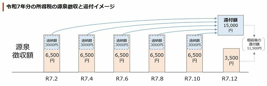 2025年度の所得税の源泉徴収と還付イメージ