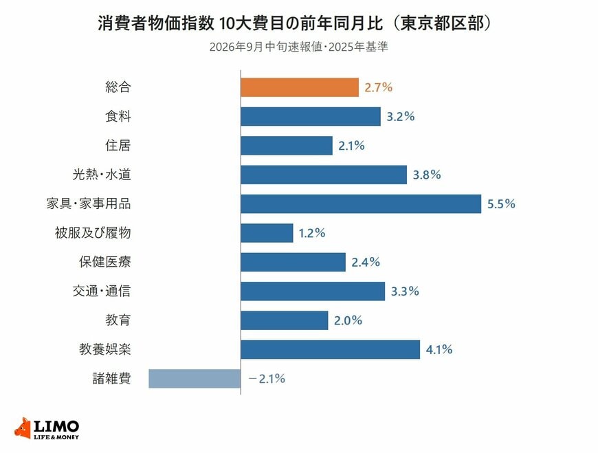 東京都区部の消費者物価指数2026年9月中旬速報値について、総合と10大費目の前年同月比を比べた横棒グラフ