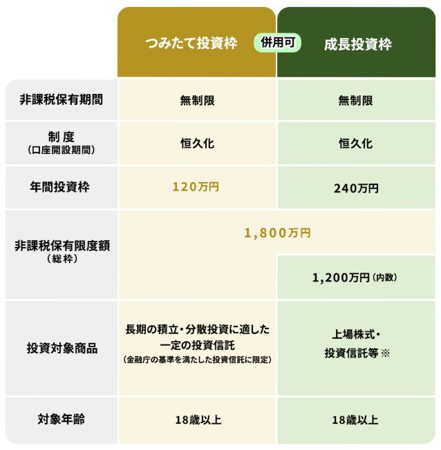 新しいNISAの特徴