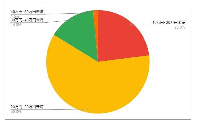 北海道札幌市（白石区）の月給分布の円グラフ