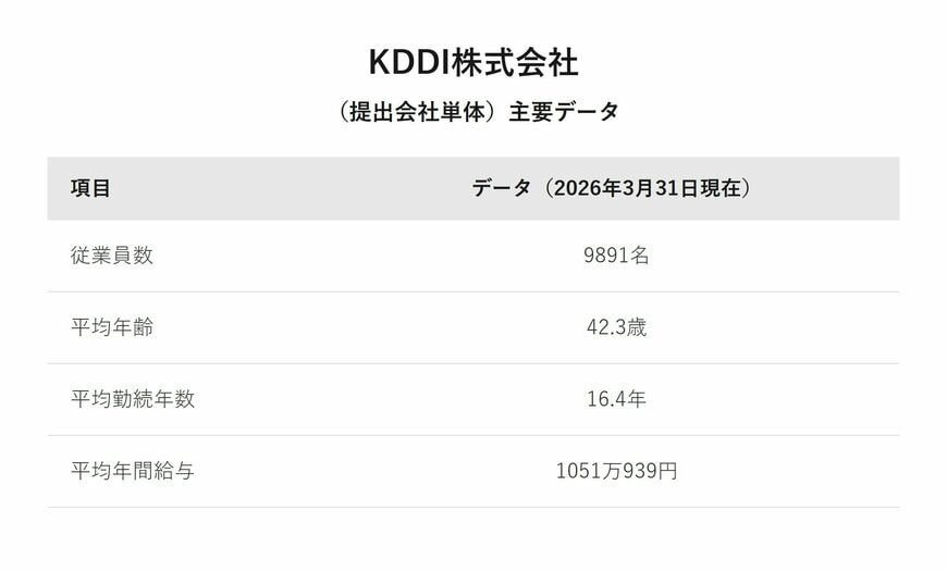 KDDI株式会社（提出会社単体）主要データ