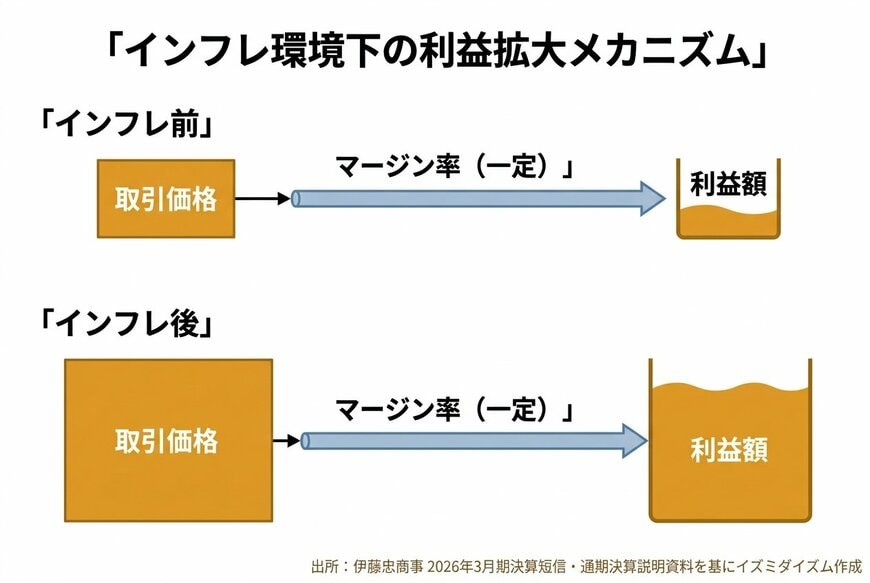 インフレ環境下の利益拡大メカニズム