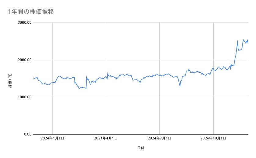 ディー・エヌ・エーの株価推移(1年間)