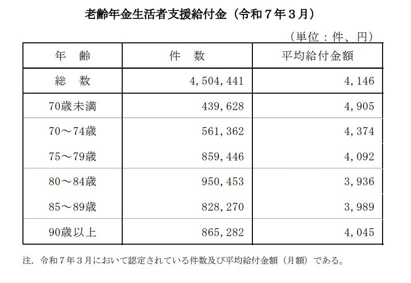 老齢年金生活者支援給付金