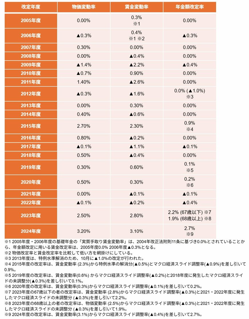 過去20年の年金改定率の推移