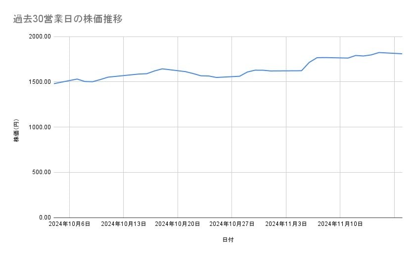 三菱UFJフィナンシャル・グループの株価推移(過去30営業日)