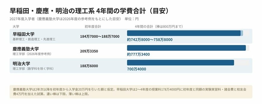 早稲田・慶應・明治の理工系 4年間の学費合計（目安）