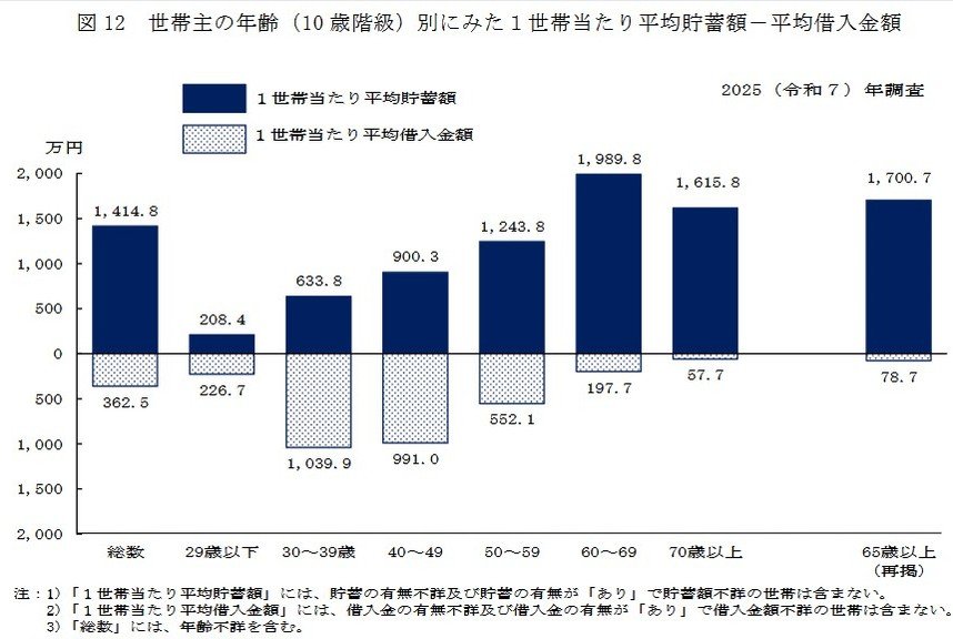 年代別に見る「資産と負債」のピーク