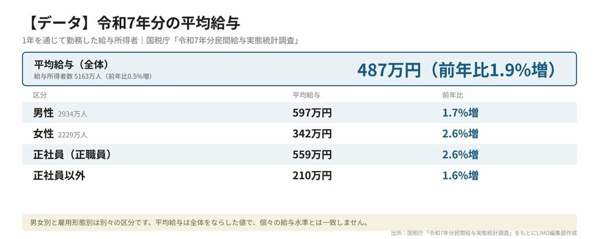 【データ】令和7年分の平均給与（全体・男女別・雇用形態別）
