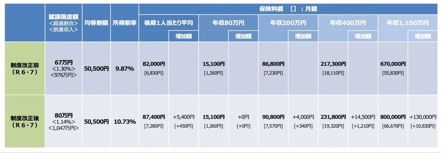 後期高齢者医療保険が増える人の年収目安