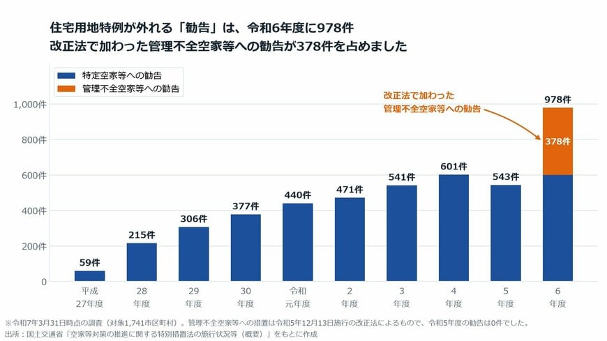 【図表2】特定空家等・管理不全空家等への勧告件数の推移