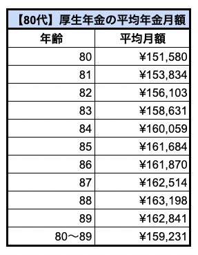 【厚生年金】80歳代の平均年金月額一覧表