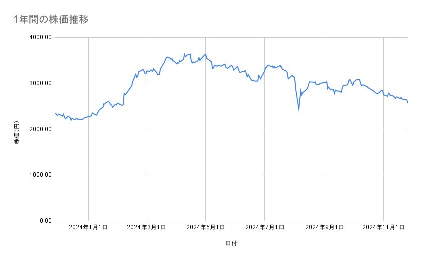 三菱商事の株価推移(1年間)