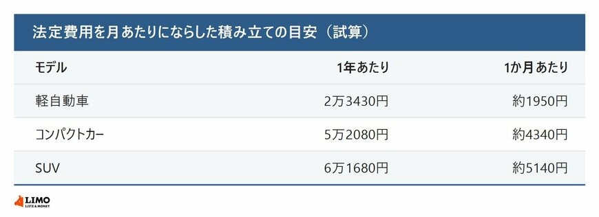 法定費用の月あたりの積み立ての目安