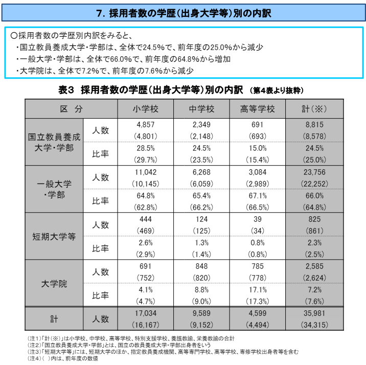 教員採用者出身内訳