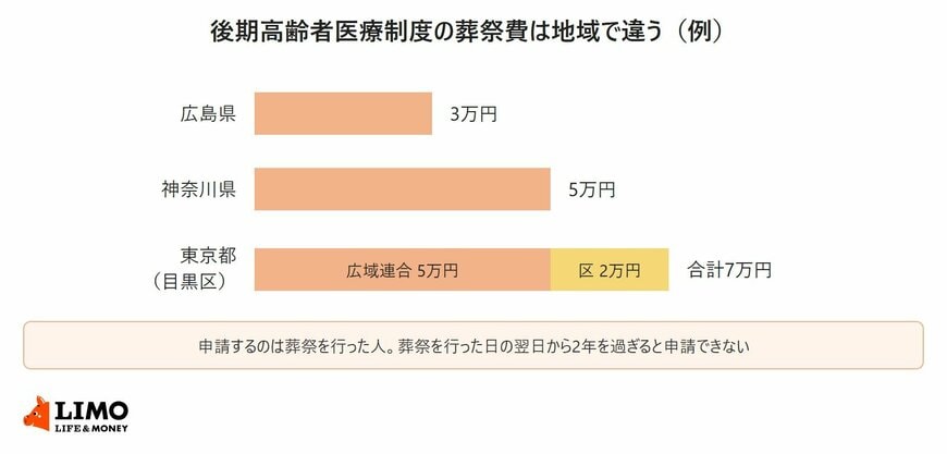 後期高齢者医療制度の葬祭費の例として、広島県3万円、神奈川県5万円、東京都目黒区は広域連合5万円と区2万円で合計7万円を比べた横棒グラフ
