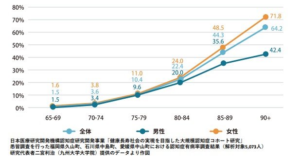 年齢階級別の認知症有病率