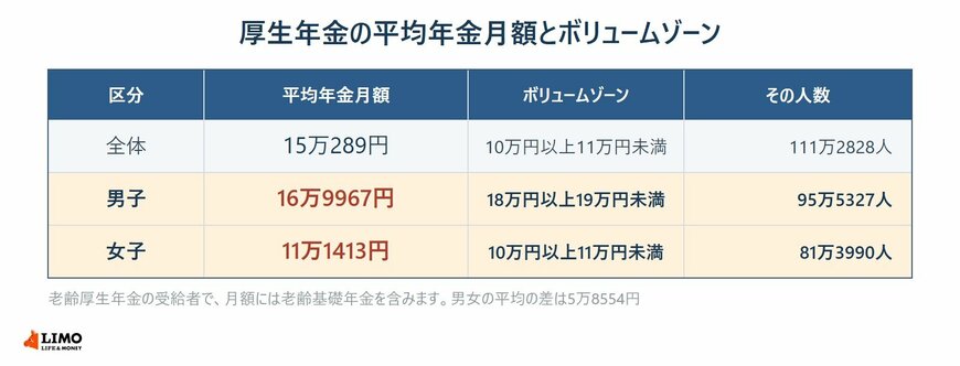 厚生年金の平均年金月額とボリュームゾーン