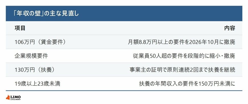 年収の壁の主な見直し