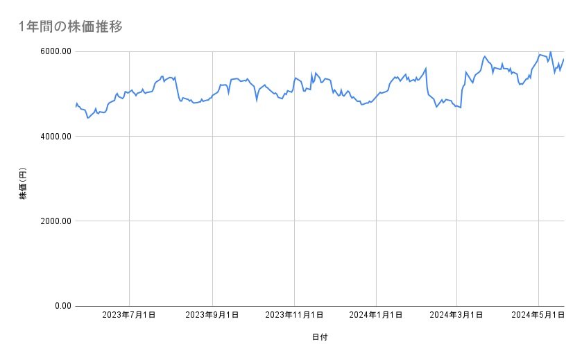 大成建設の株価推移（1年間）