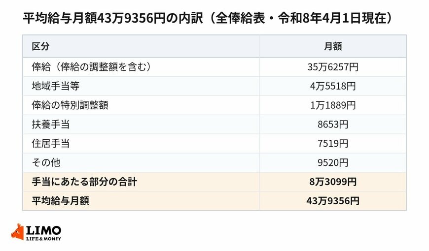 平均給与月額43万9356円を、俸給と手当に分けて内訳を示しました。