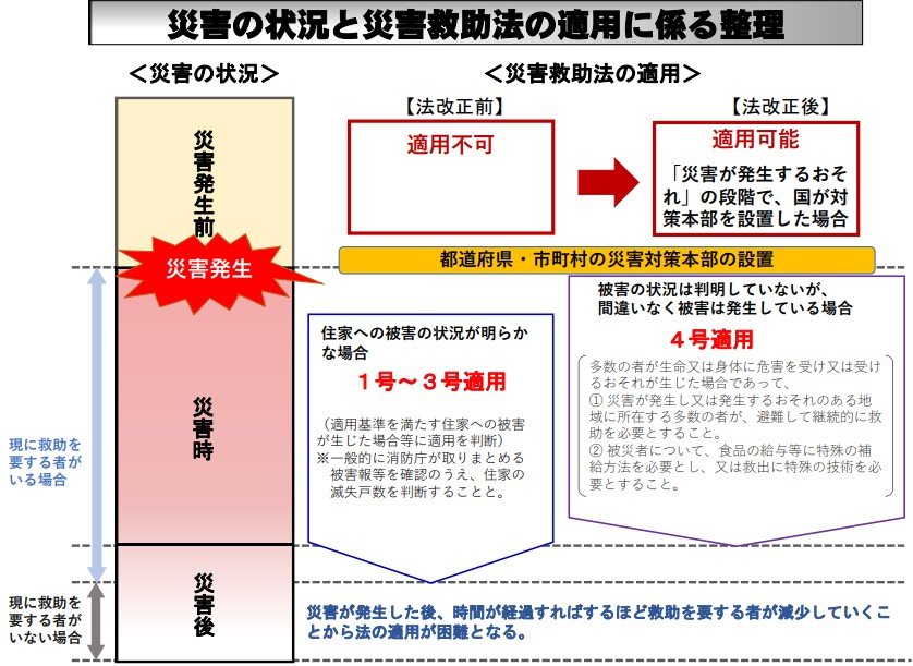 災害救助法の適用