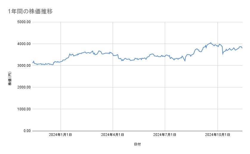 イオンの株価推移(1年間)