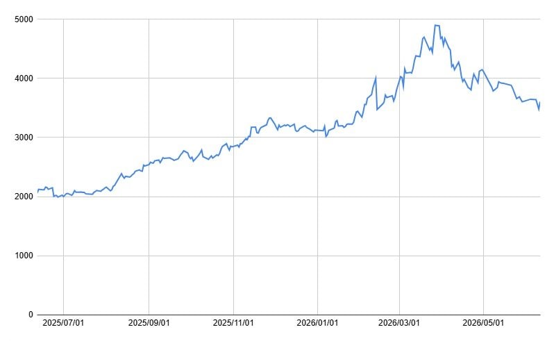 INPEXの1年の株価チャート