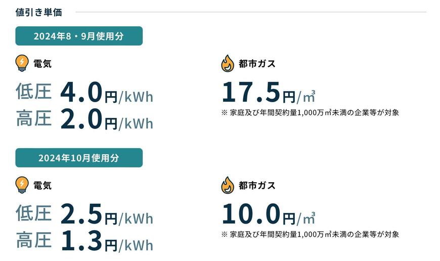 酷暑乗り切り緊急支援の概要