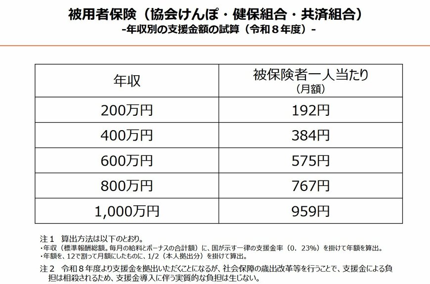  【被用者保険の加入者】加入者ひとりあたりの支援金額（年収別）
