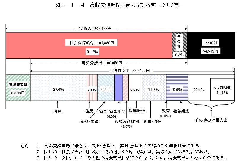 2017年「高齢夫婦無職世帯」の家計収支