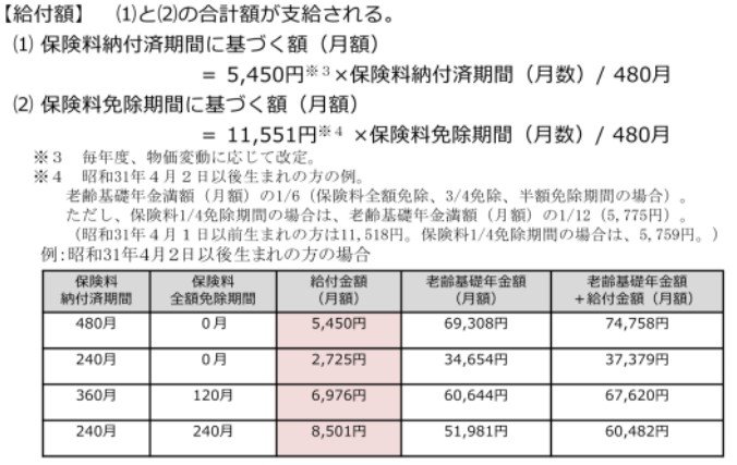 保険料納付済期間等に応じた給付金額例