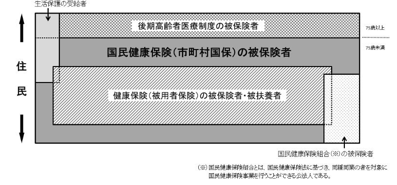 国民健康保険の加入資格