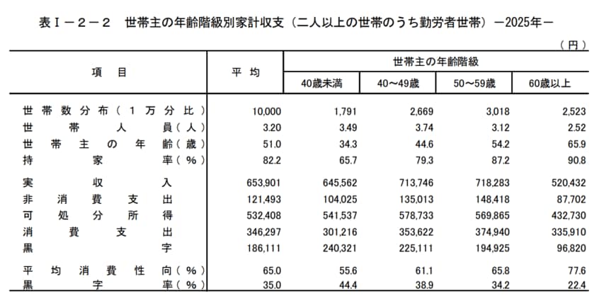 【働く世帯】平均的な「月の生活費」もみる