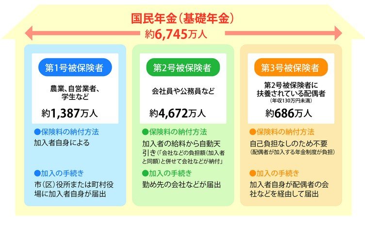 国民年金(基礎年金)の被保険者の種別