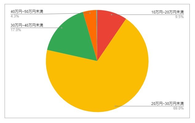 埼玉県草加市の月給分布の円グラフ