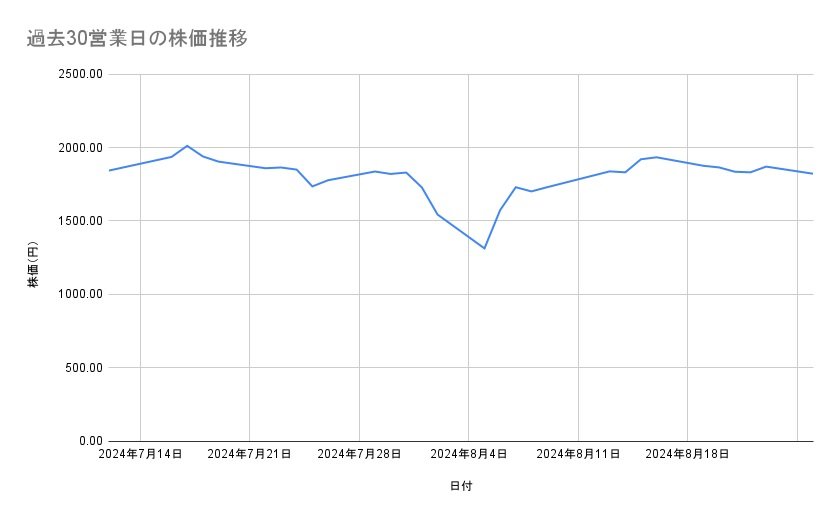 三菱重工業の株価推移（過去30営業日）