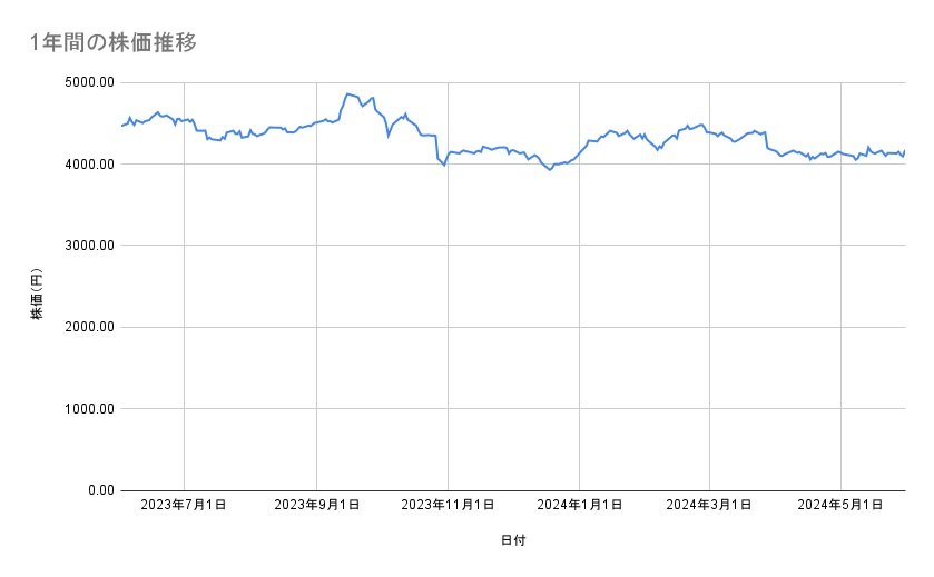武田薬品工業の株価推移（1年間）