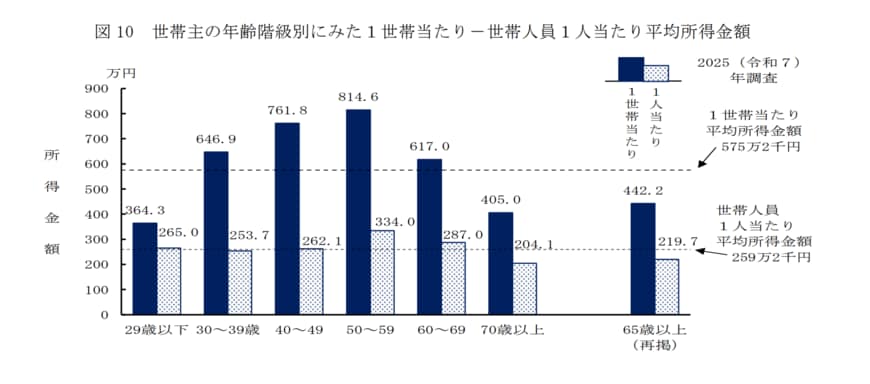 40~50歳代の所得