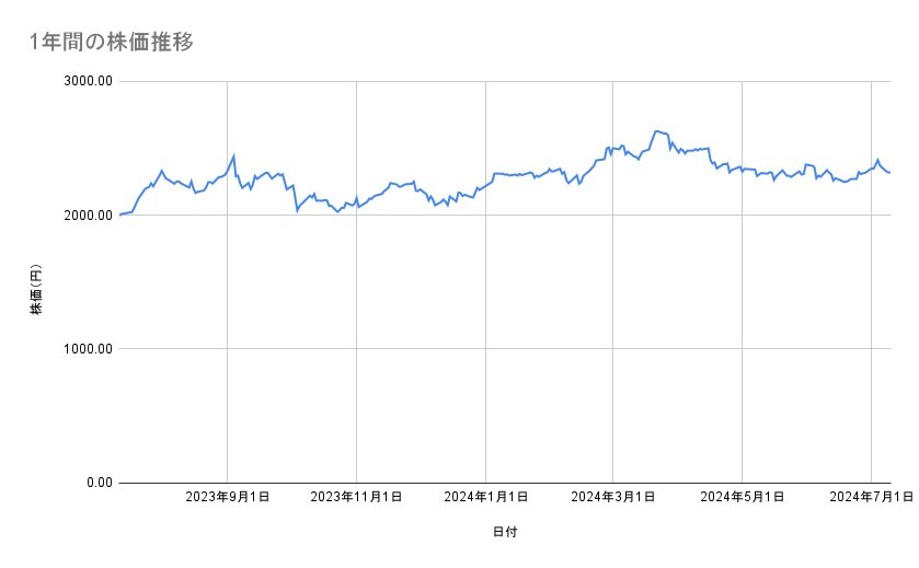 JFEホールディングスの株価推移(1年間)